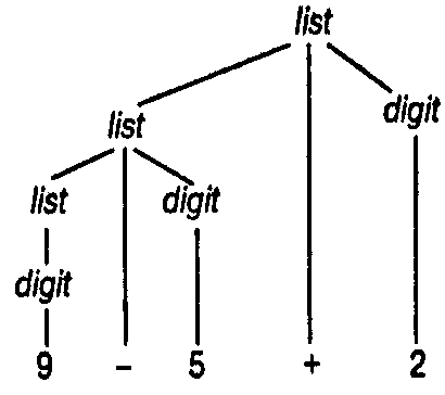 Дерево разбора выражения 9 – 5 + 2